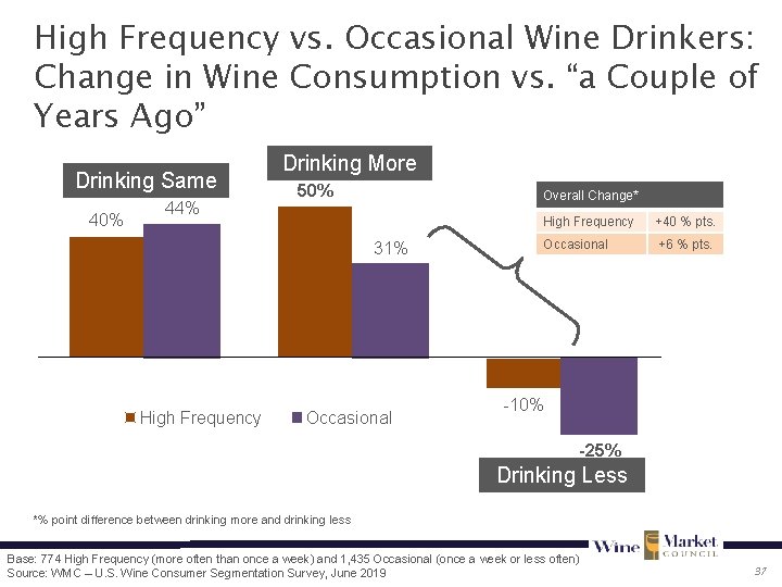 High Frequency vs. Occasional Wine Drinkers: Change in Wine Consumption vs. “a Couple of