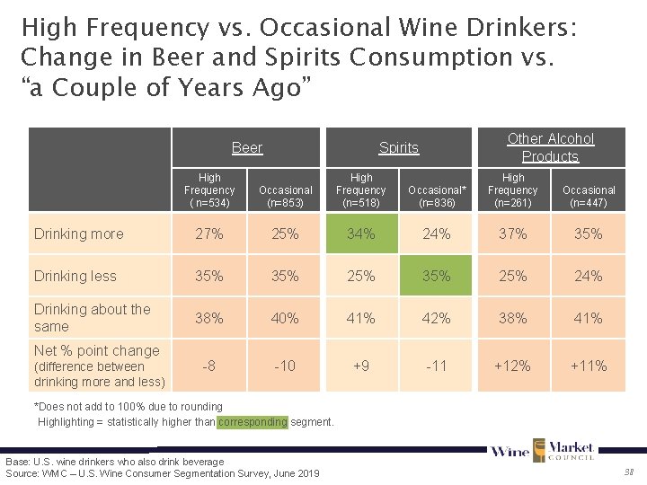 High Frequency vs. Occasional Wine Drinkers: Change in Beer and Spirits Consumption vs. “a