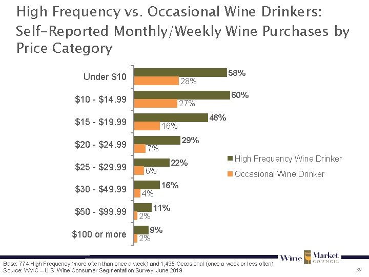 High Frequency vs. Occasional Wine Drinkers: Self-Reported Monthly/Weekly Wine Purchases by Price Category Under