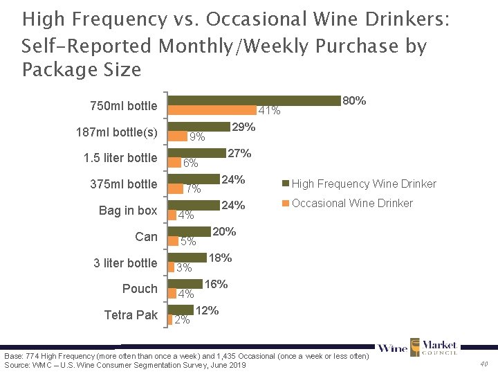 High Frequency vs. Occasional Wine Drinkers: Self-Reported Monthly/Weekly Purchase by Package Size 750 ml