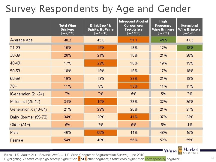 Survey Respondents by Age and Gender Total Wine Drinkers Drink Beer/ & Spirits, No