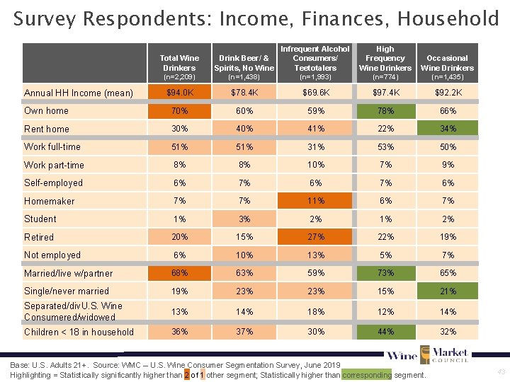 Survey Respondents: Income, Finances, Household Total Wine Drinkers Drink Beer/ & Spirits, No Wine