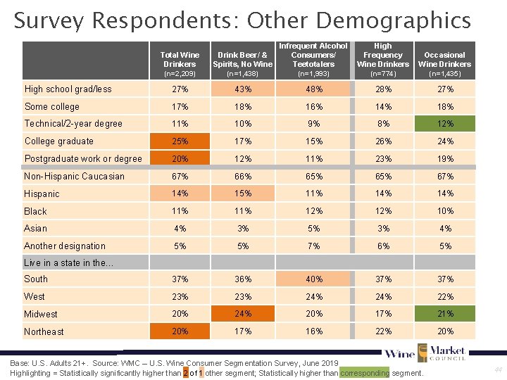Survey Respondents: Other Demographics Total Wine Drinkers Drink Beer/ & Spirits, No Wine Infrequent