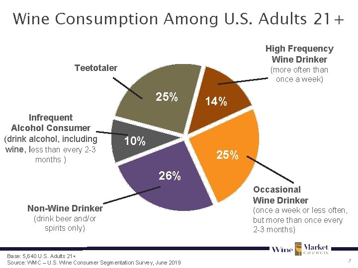 Wine Consumption Among U. S. Adults 21+ High Frequency Wine Drinker Teetotaler (more often