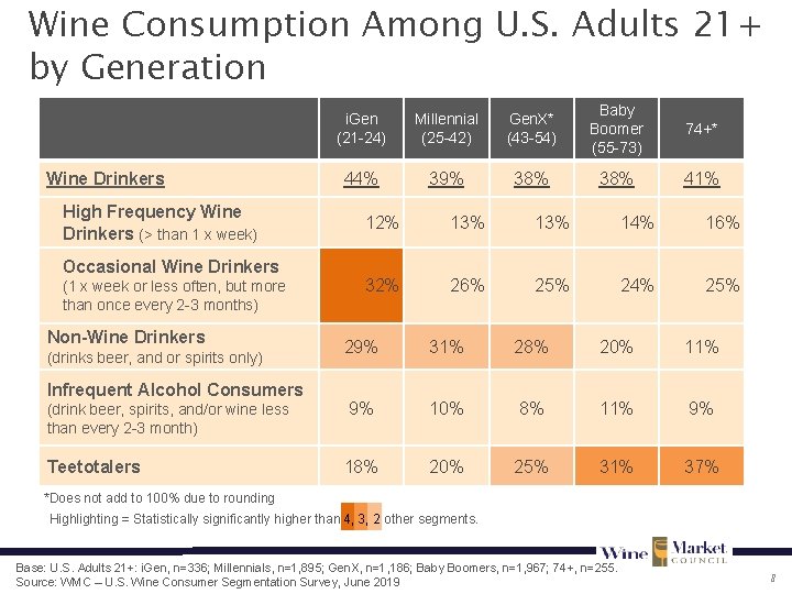Wine Consumption Among U. S. Adults 21+ by Generation Wine Drinkers High Frequency Wine