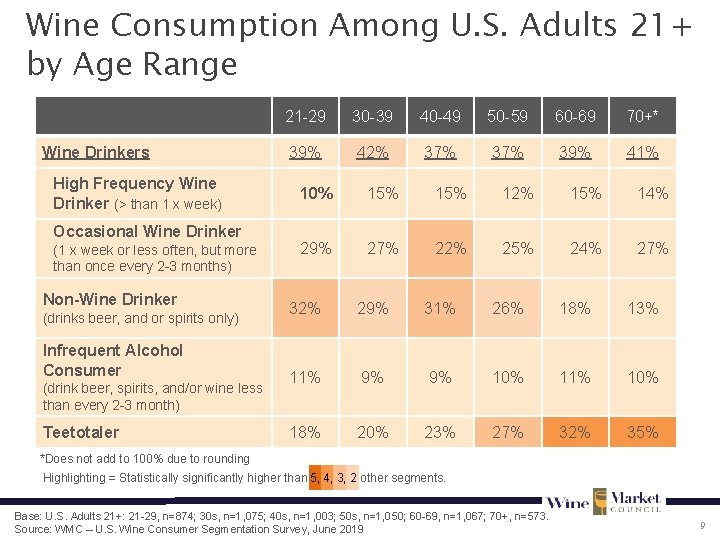 Wine Consumption Among U. S. Adults 21+ by Age Range Wine Drinkers High Frequency