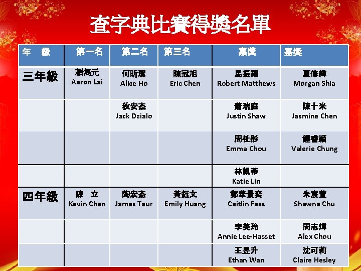 查字典比賽得獎名單 年 級 三年級 第一名 第二名 賴雋元 Aaron Lai 何昕潔 Alice Ho 第三名 陳冠旭