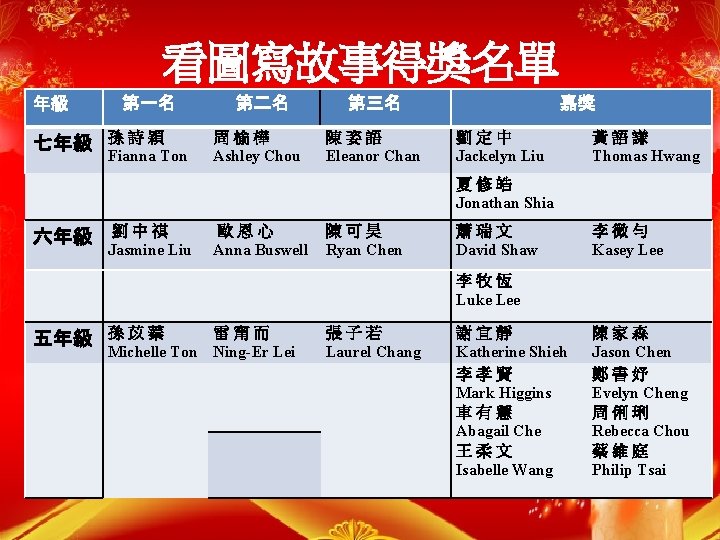 看圖寫故事得獎名單 第一名 年級 七年級 孫 詩 穎 Fianna Ton 第二名 周 榆 樺 Ashley