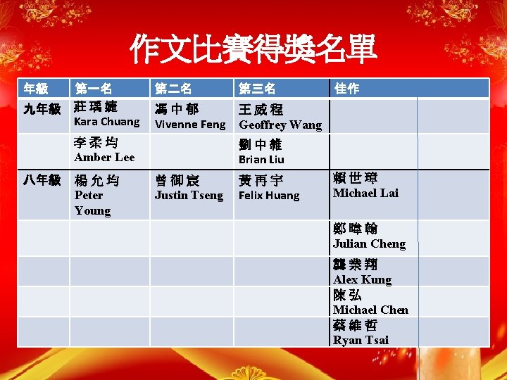 作文比賽得獎名單 年級 第一名 九年級 莊 瑀 婕 Kara Chuang 第二名 第三名 馮中郁 Vivenne Feng