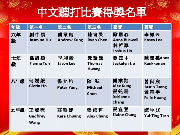 中文聽打比賽得獎名單 年級 第一名 第二名 第三名 嘉獎 嘉獎 六年 級 劉中祺 Jasmine Liu 龔業皓 Andrew