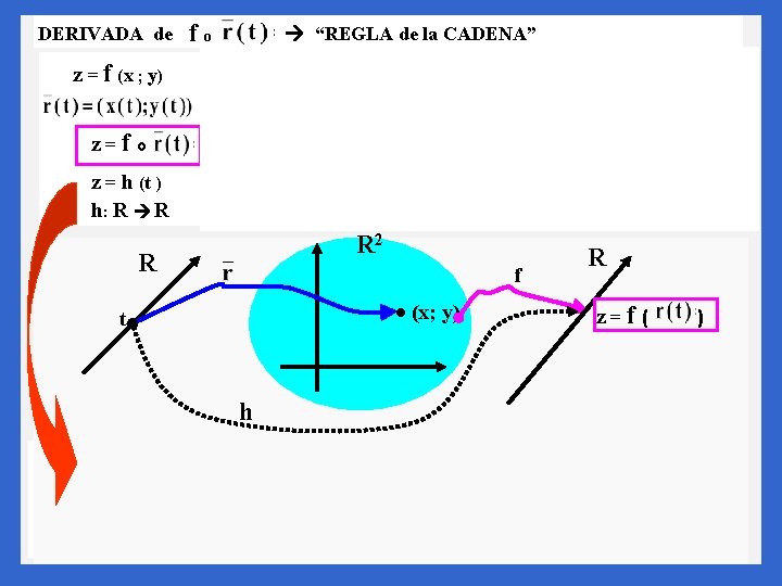 DERIVADA de fo “REGLA de la CADENA” z = f (x ; y) z=f