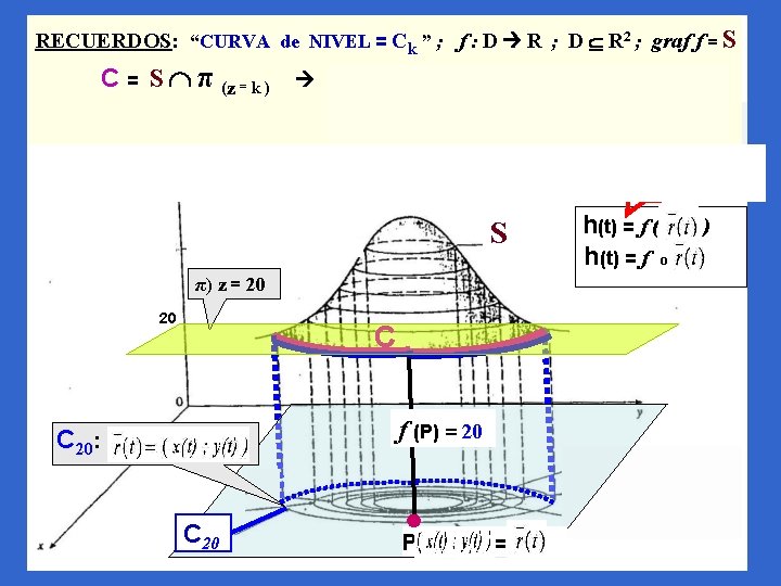 RECUERDOS: “CURVA de NIVEL = Ck ” ; f : D R ; D