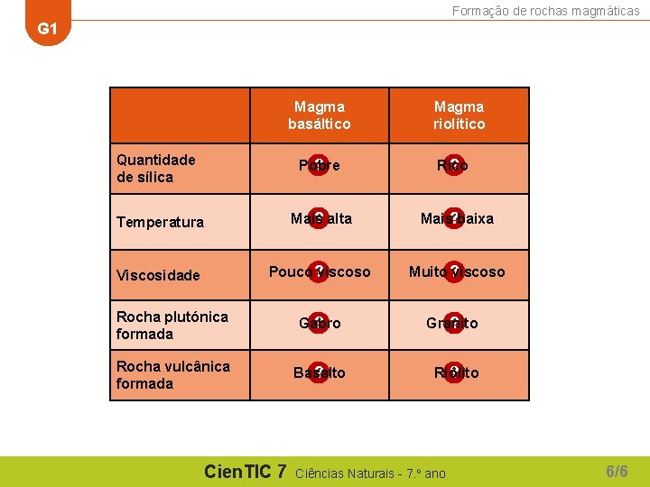 Formação de rochas magmáticas G 1 Magma basáltico Magma riolítico Quantidade de sílica Pobre