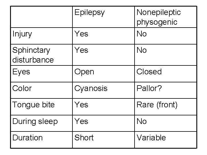 Epilepsy Injury Yes Nonepileptic physogenic No Sphinctary disturbance Eyes Yes No Open Closed Color Epilepsy Injury Yes Nonepileptic physogenic No Sphinctary disturbance Eyes Yes No Open Closed Color