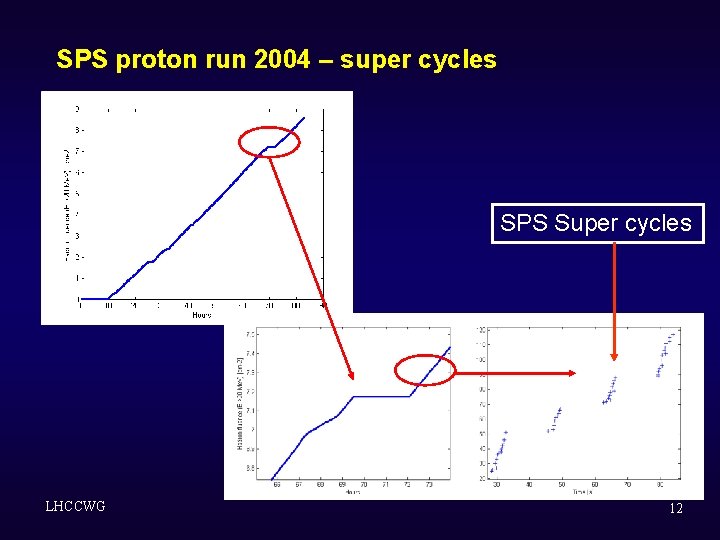 SPS proton run 2004 – super cycles SPS Super cycles LHCCWG 12 SPS proton run 2004 – super cycles SPS Super cycles LHCCWG 12