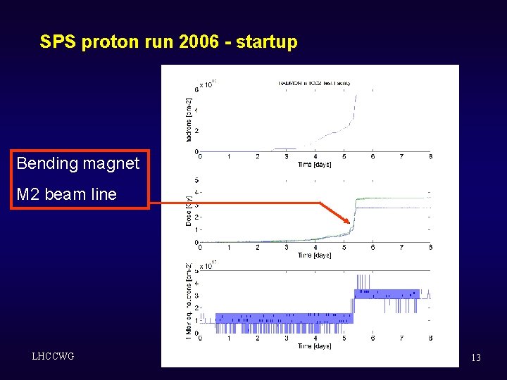 SPS proton run 2006 - startup Bending magnet M 2 beam line LHCCWG 13 SPS proton run 2006 - startup Bending magnet M 2 beam line LHCCWG 13