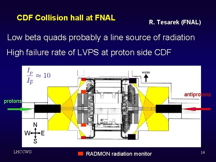 CDF Collision hall at FNAL R. Tesarek (FNAL) Low beta quads probably a line CDF Collision hall at FNAL R. Tesarek (FNAL) Low beta quads probably a line