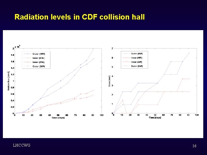 Radiation levels in CDF collision hall LHCCWG 16 Radiation levels in CDF collision hall LHCCWG 16