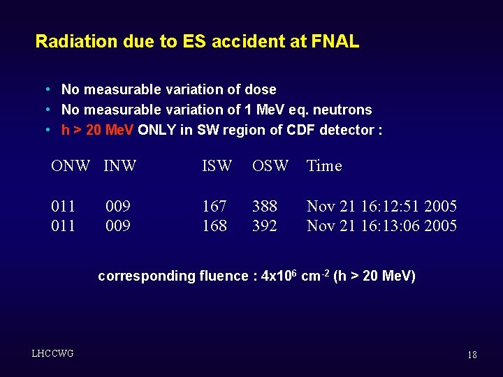 Radiation due to ES accident at FNAL • No measurable variation of dose • Radiation due to ES accident at FNAL • No measurable variation of dose •