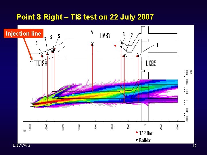 Point 8 Right – TI 8 test on 22 July 2007 Injection line LHCCWG Point 8 Right – TI 8 test on 22 July 2007 Injection line LHCCWG
