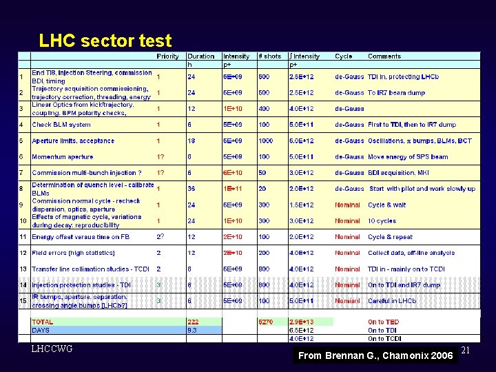 LHC sector test ? ? ? LHCCWG From Brennan G. , Chamonix 2006 21 LHC sector test ? ? ? LHCCWG From Brennan G. , Chamonix 2006 21