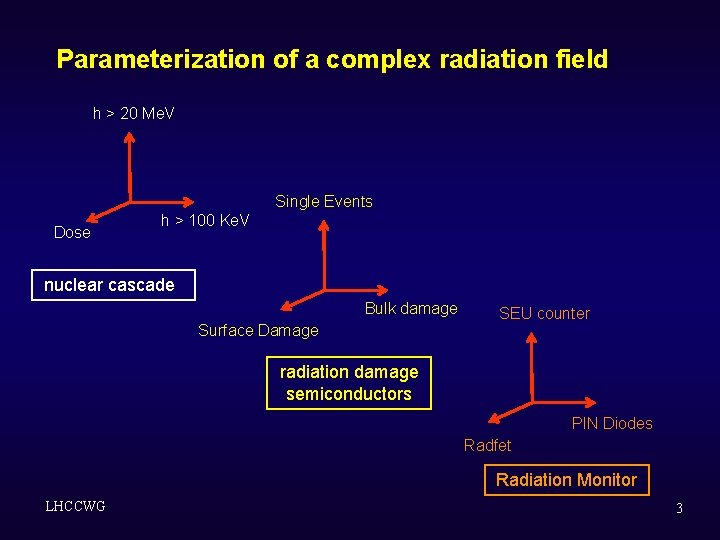 Parameterization of a complex radiation field h > 20 Me. V Single Events Dose Parameterization of a complex radiation field h > 20 Me. V Single Events Dose