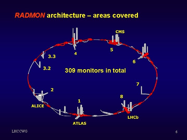 RADMON architecture – areas covered 309 monitors in total LHCCWG 6 RADMON architecture – areas covered 309 monitors in total LHCCWG 6