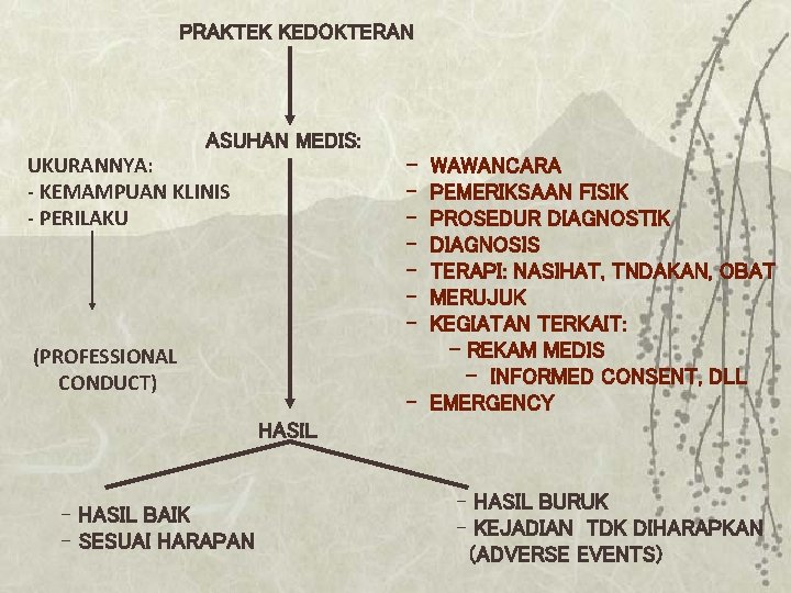 PRAKTEK KEDOKTERAN ASUHAN MEDIS: UKURANNYA: - KEMAMPUAN KLINIS - PERILAKU - WAWANCARA PEMERIKSAAN FISIK