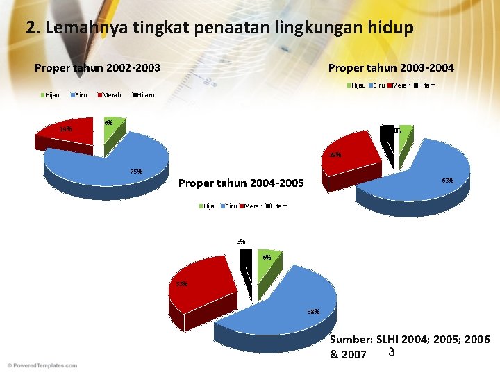 2. Lemahnya tingkat penaatan lingkungan hidup Proper tahun 2002 -2003 Proper tahun 2003 -2004