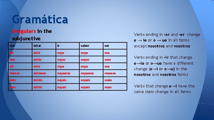 Gramática Irregulars in the subjunctive dar estar ir saber ser dé esté vaya sepa