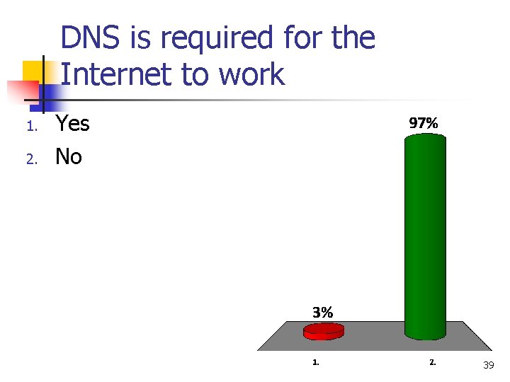 DNS is required for the Internet to work 1. 2. Yes No 39 