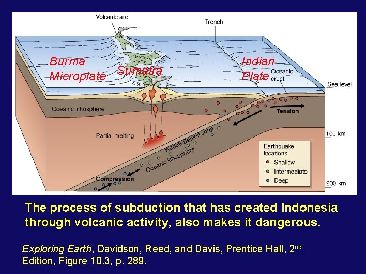 Burma Microplate Sumatra Indian Plate The process of subduction that has created Indonesia through