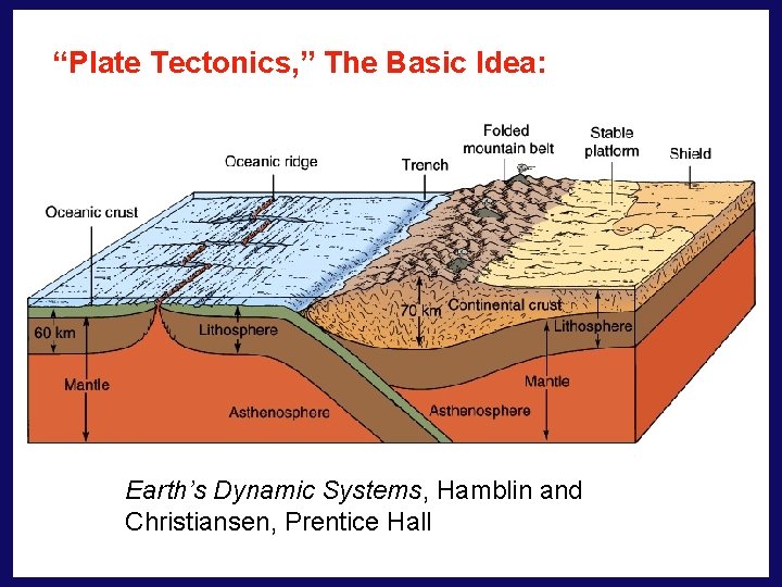 “Plate Tectonics, ” The Basic Idea: Earth’s Dynamic Systems, Hamblin and Christiansen, Prentice Hall