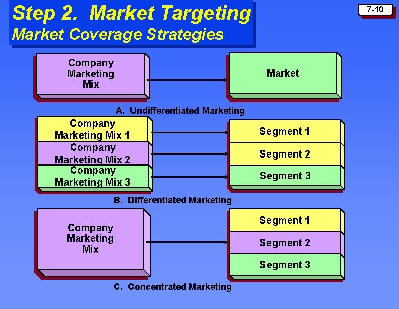 Step 2. Market Targeting 7 -10 Market Coverage Strategies Company Marketing Mix Market A.