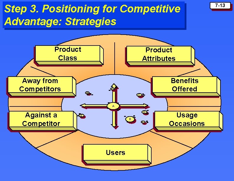 Step 3. Positioning for Competitive Advantage: Strategies Product Class Away from Competitors Product Attributes