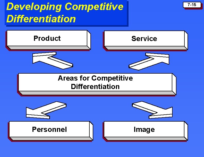 Developing Competitive Differentiation Product 7 -15 Service Areas for Competitive Differentiation Personnel Image Developing Competitive Differentiation Product 7 -15 Service Areas for Competitive Differentiation Personnel Image