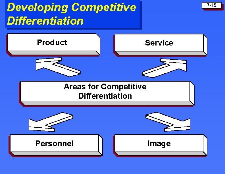 Developing Competitive Differentiation Product 7 -15 Service Areas for Competitive Differentiation Personnel Image 