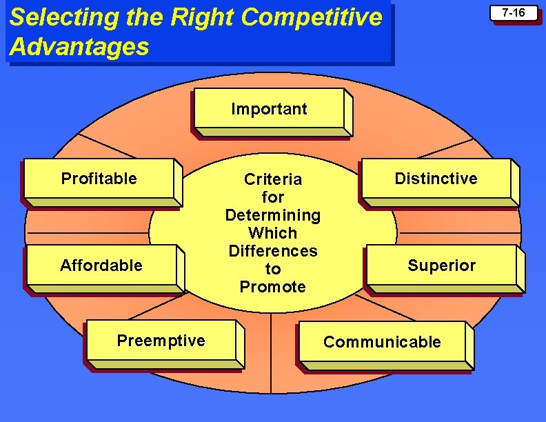 Selecting the Right Competitive Advantages 7 -16 Important Profitable Affordable Preemptive Criteria for Determining