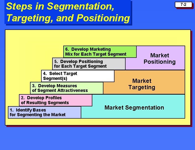 Steps in Segmentation, Targeting, and Positioning 6. Develop Marketing Mix for Each Target Segment Steps in Segmentation, Targeting, and Positioning 6. Develop Marketing Mix for Each Target Segment
