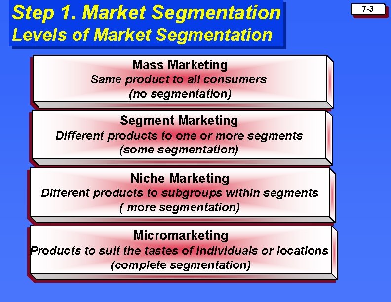 Step 1. Market Segmentation Levels of Market Segmentation Mass Marketing Same product to all Step 1. Market Segmentation Levels of Market Segmentation Mass Marketing Same product to all