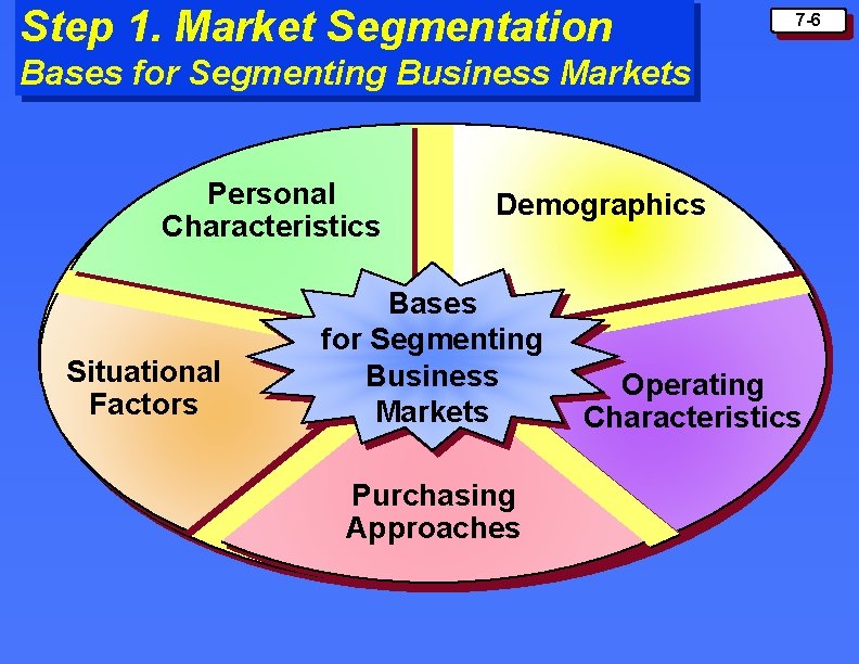 Step 1. Market Segmentation 7 -6 Bases for Segmenting Business Markets Personal Characteristics Situational