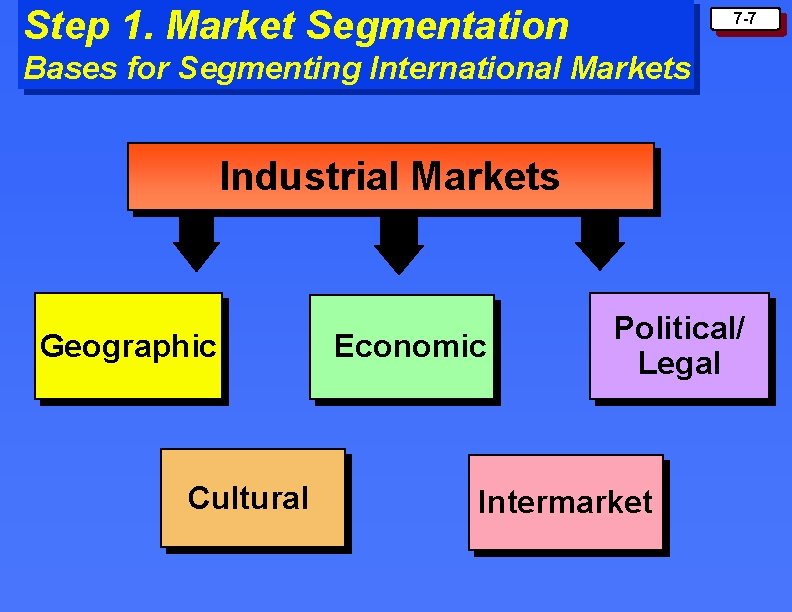 Step 1. Market Segmentation 7 -7 Bases for Segmenting International Markets Industrial Markets Geographic