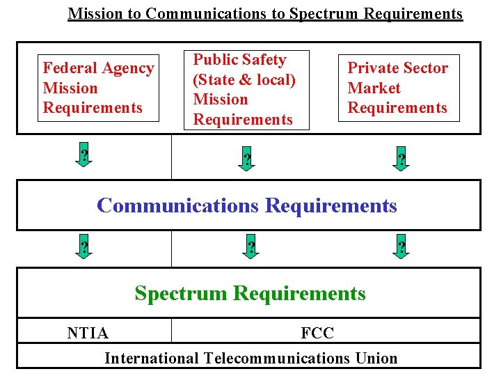 Mission to Communications to Spectrum Requirements Federal Agency Mission Requirements ? Public Safety (State