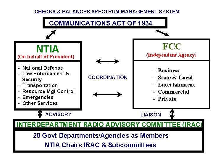 CHECKS & BALANCES SPECTRUM MANAGEMENT SYSTEM COMMUNICATIONS ACT OF 1934 FCC NTIA (On behalf