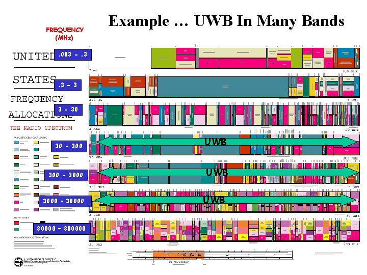 FREQUENCY (MHz) Example … UWB In Many Bands . 003 -. 3 - 30