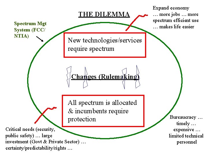 THE DILEMMA Spectrum Mgt System (FCC/ NTIA) Expand economy … more jobs … more