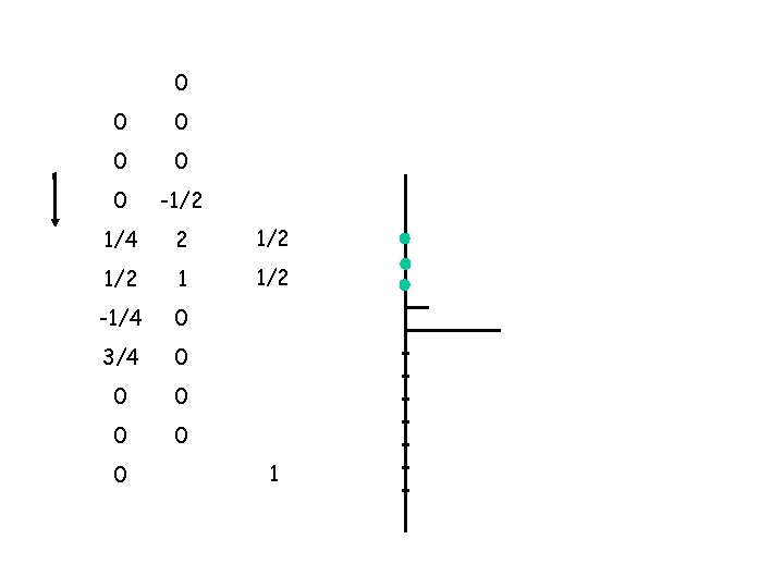 0 0 x 0 = 0 0 x -1/2 = 0 1/4 x 2