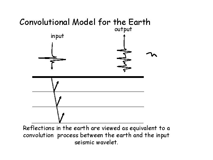 Convolutional Model for the Earth input output Reflections in the earth are viewed as