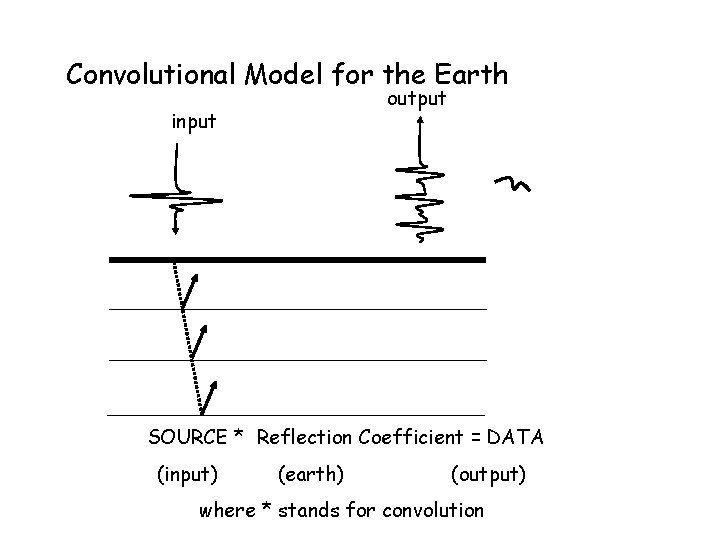 Convolutional Model for the Earth output input SOURCE * Reflection Coefficient = DATA (input)
