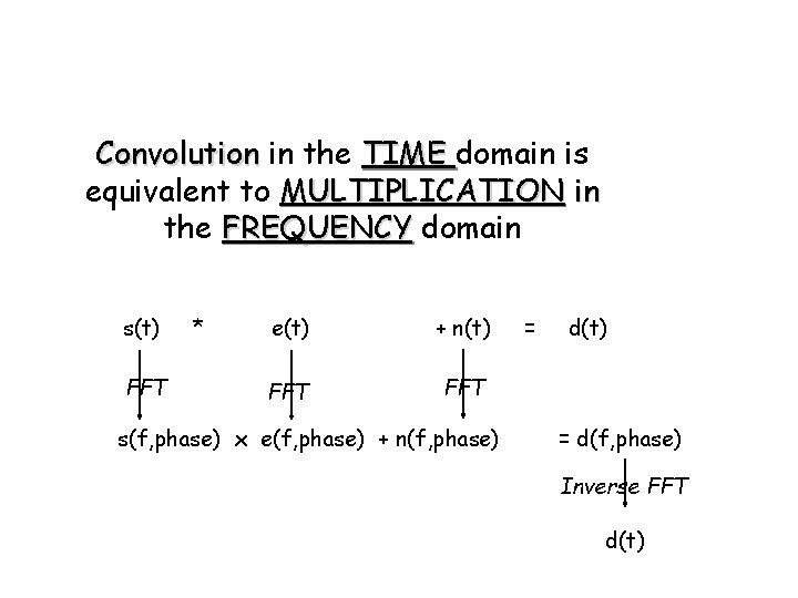 Convolution in the TIME domain is equivalent to MULTIPLICATION in the FREQUENCY domain s(t)